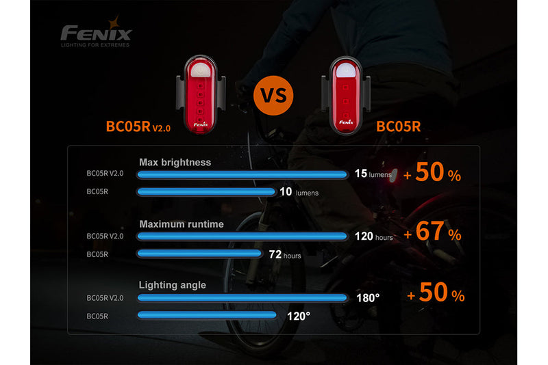 Fenix BC05R V2.0 Rechargeable Bicycle Tail Light-17