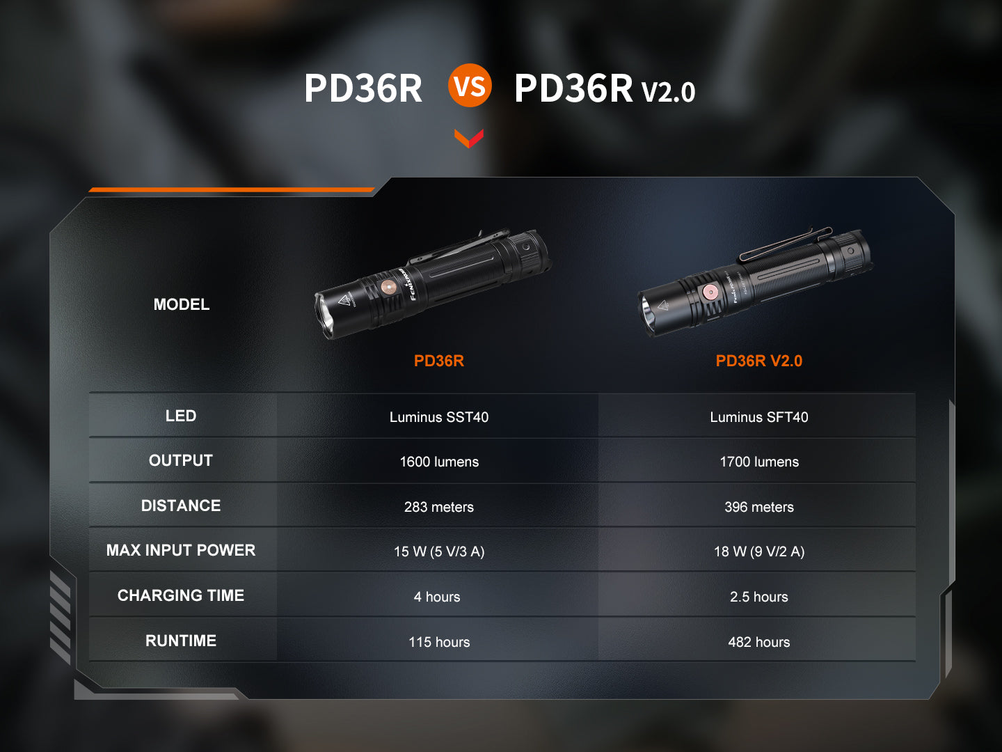 Fenix PD36R V2 Compact Rechargeable Tactical Flashlight - 1700 Lumens-14