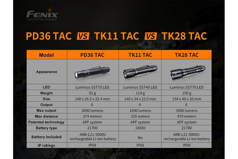 Fenix PD36 TAC Tactical Flashlight - 3000 Lumens-13